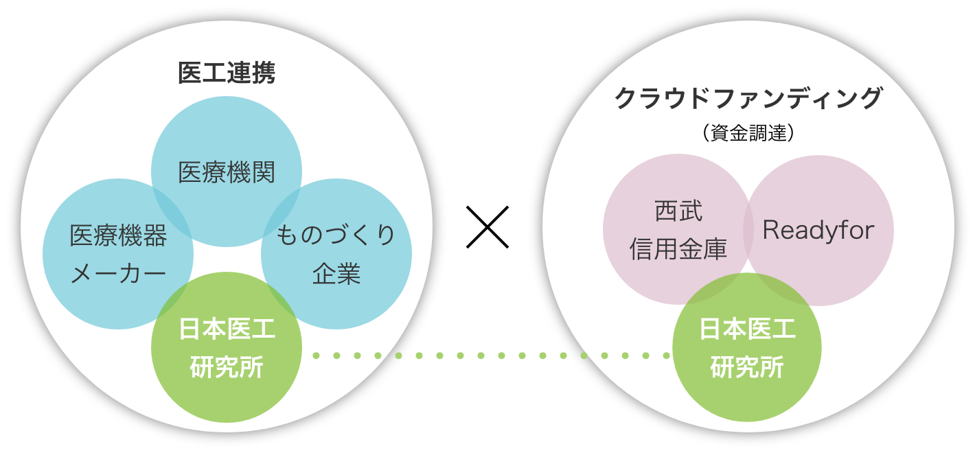 医工連携とクラウドファンディングの関係